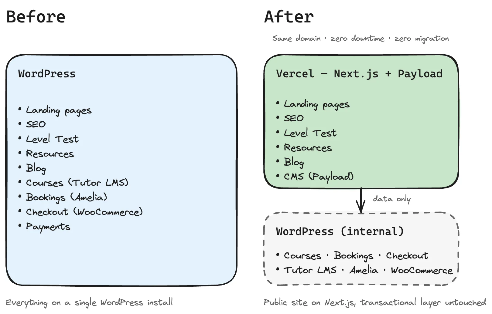 Architecture before and after: a single WordPress install becomes a Next.js public site with WordPress retained internally for transactional workflows only